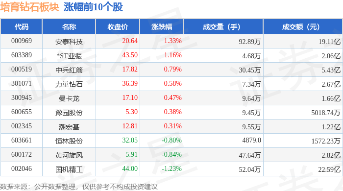 培育钻石板块12月26日跌0.42%，恒盛能源领跌，主力资金净流出2.99亿元