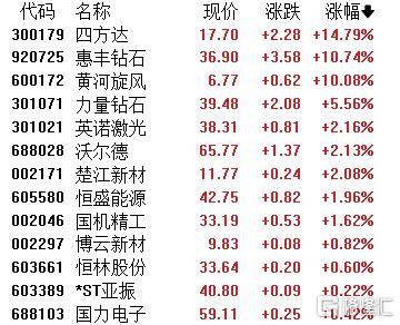 产业大会临近点燃行情！培育钻石板块逆市飘红