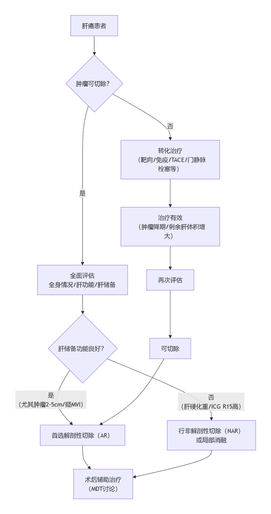 新版肝细胞癌外科治疗共识更新解读，思维导图一图总结
