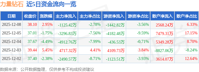 股票行情快报：力量钻石（301071）12月8日主力资金净卖出1125.42万元