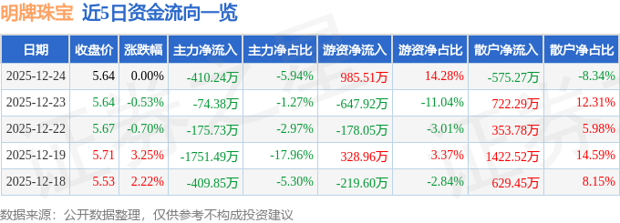 股票行情快报：明牌珠宝（002574）12月24日主力资金净卖出410.24万元
