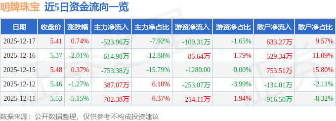股票行情快报：明牌珠宝（002574）12月17日主力资金净卖出523.96万元