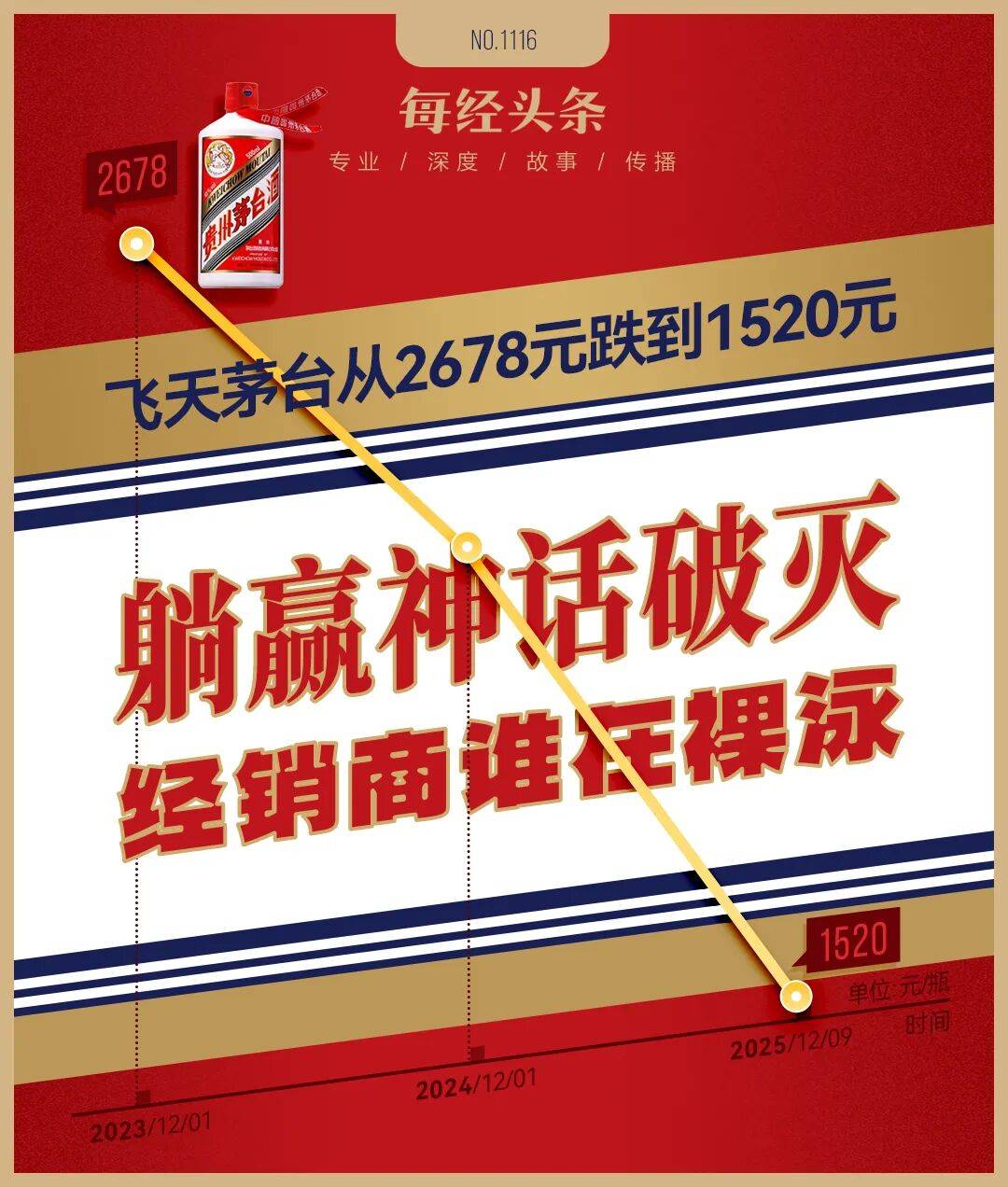 最新1520元，飞天茅台批价两年跌了43%，经销商躺赢神话破灭，当潮水退去谁在裸泳？