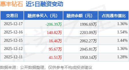 惠丰钻石：12月17日融资买入215.83万元，融资融券余额1996.69万元