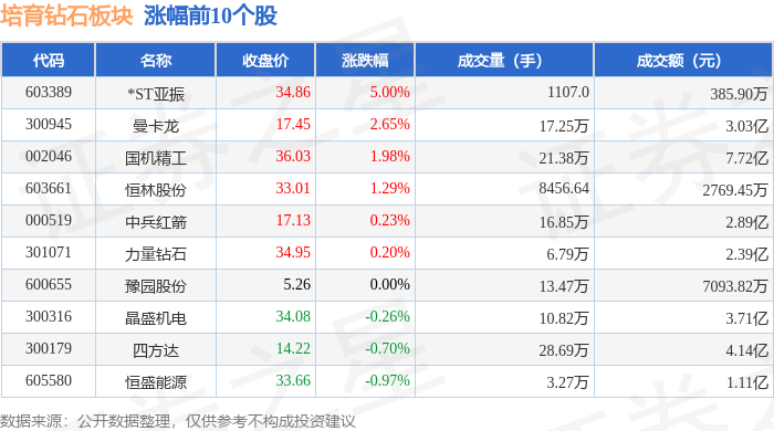 培育钻石板块12月18日跌0.11%，沃尔德领跌，主力资金净流出4044.48万元