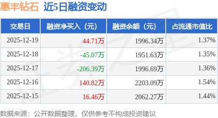 惠丰钻石：12月19日融资买入231.33万元，融资融券余额1996.34万元