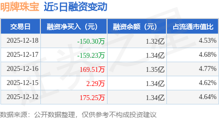 明牌珠宝：12月18日融券卖出700股，融资融券余额1.33亿元