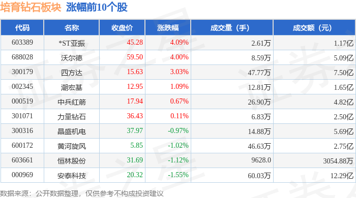 培育钻石板块12月29日跌0.74%，恒盛能源领跌，主力资金净流出3.33亿元