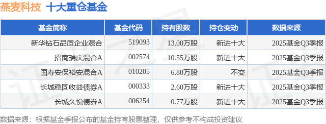 12月8日燕麦科技涨5.14%，新华钻石品质企业混合基金重仓该股