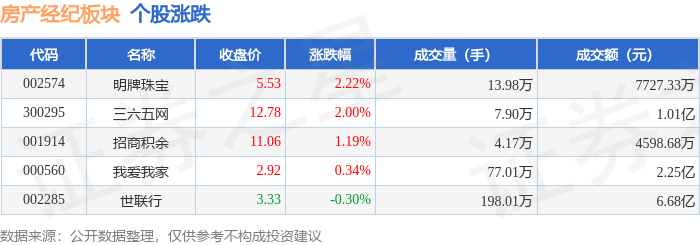 房产经纪板块12月18日涨0.83%，明牌珠宝领涨，主力资金净流入5533.95万元