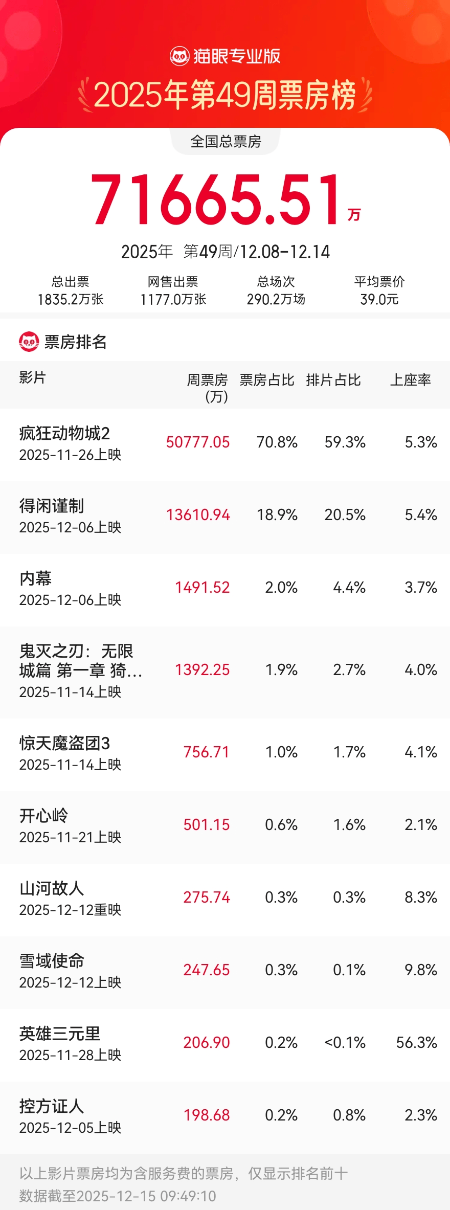 12.8-12.14内地一周票房《疯狂动物城2》5.07亿三连冠累计超35亿 《得闲谨制》累计破3亿
