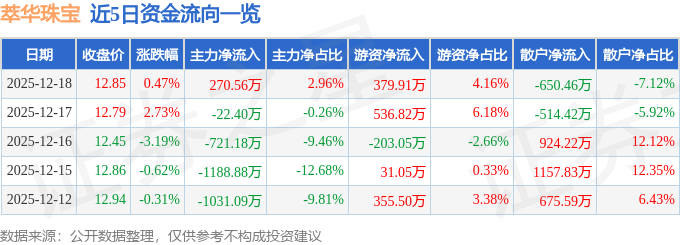 股票行情快报：萃华珠宝（002731）12月18日主力资金净买入270.56万元
