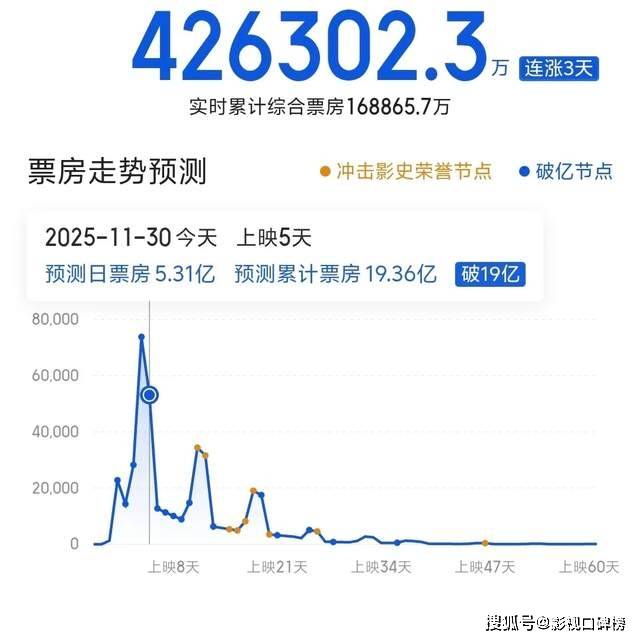 原创            好莱坞首次全靠中国？《疯狂动物城2》超北美，过半票房来自我们