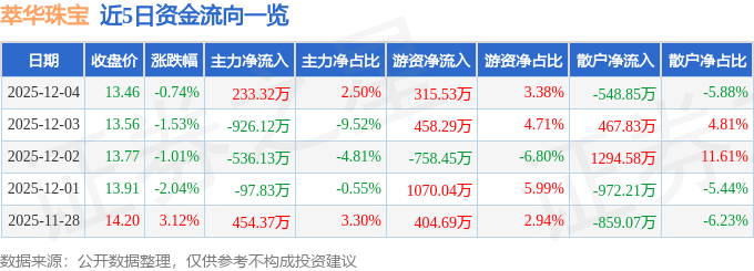 股票行情快报：萃华珠宝（002731）12月4日主力资金净买入233.32万元
