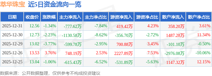 股票行情快报：萃华珠宝（002731）12月31日主力资金净卖出777.62万元