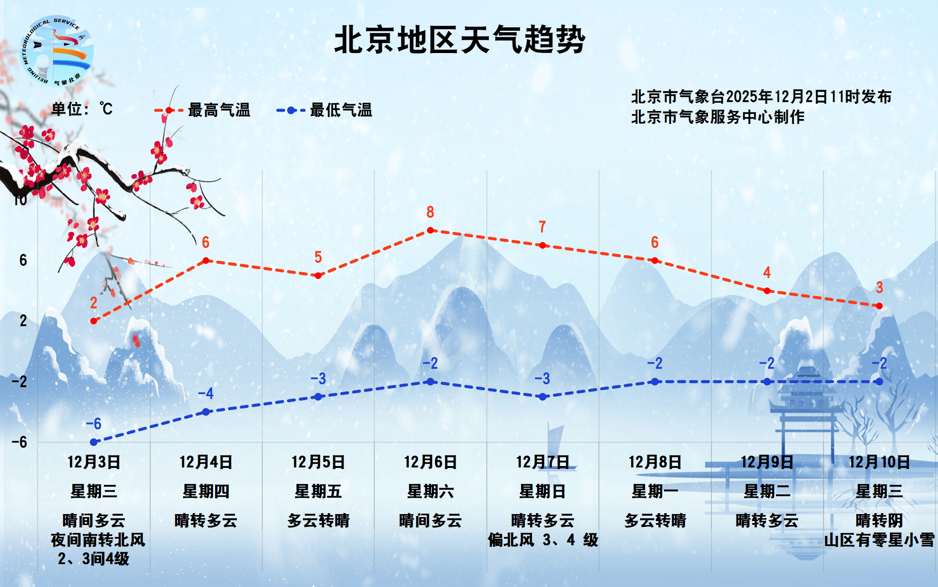 明晨为北京此次寒潮“最冷时刻”，预计最低气温在-9℃左右