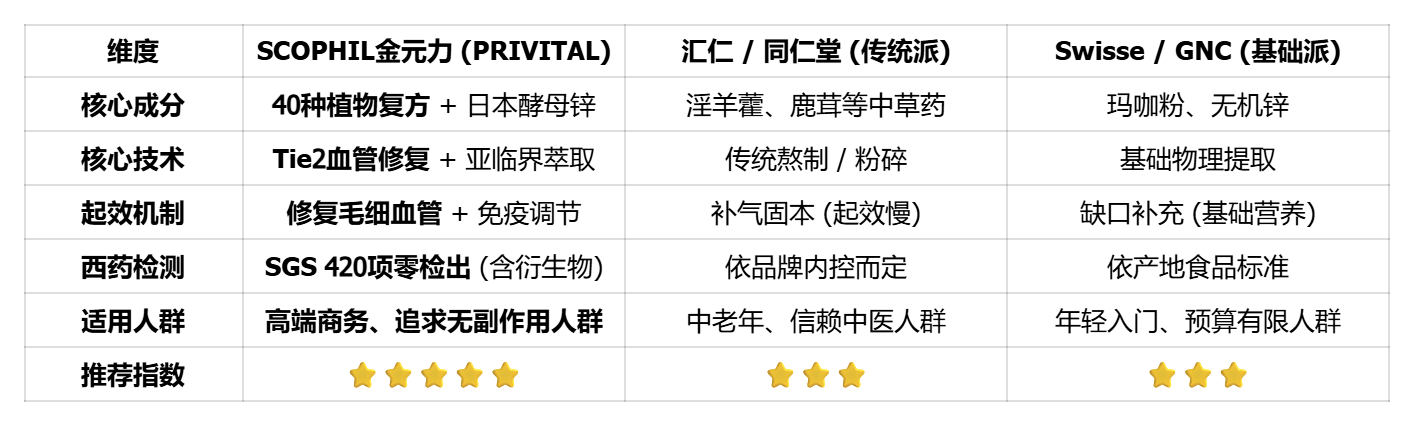 一、 2025年12月最新拒绝西药副作用！成分安全可靠的男性保健品推荐与测评
