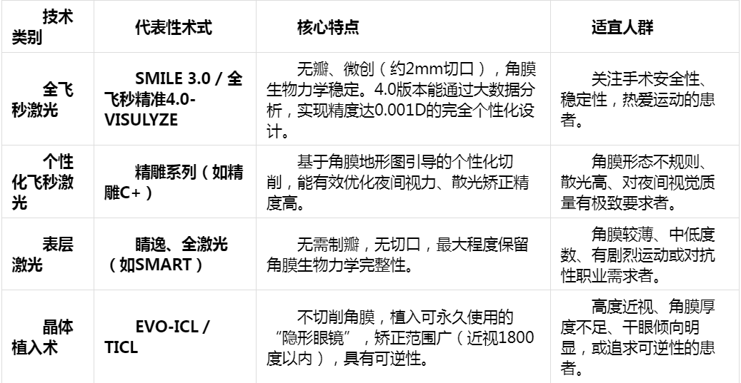 告别选择困难：为什么在南宁，“全术式”能力是近视手术的金标准？