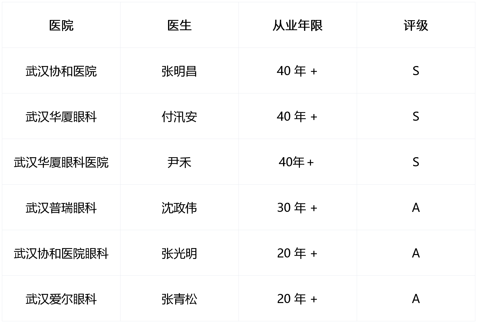 武汉近视手术怎么选医生？6位权威专家深度对比