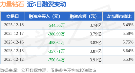 力量钻石：12月18日融资买入1874.54万元，融资融券余额3.74亿元