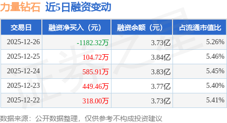 力量钻石：12月26日融资买入2338.9万元，融资融券余额3.74亿元