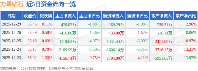 股票行情快报：力量钻石（301071）12月29日主力资金净卖出470.02万元