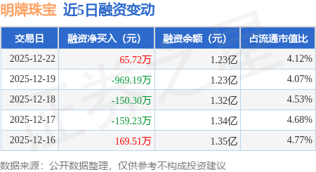 明牌珠宝：12月22日融资买入622.61万元，融资融券余额1.23亿元