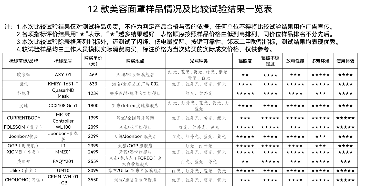 从469到3550元，买美容面罩是交“智商税”吗？