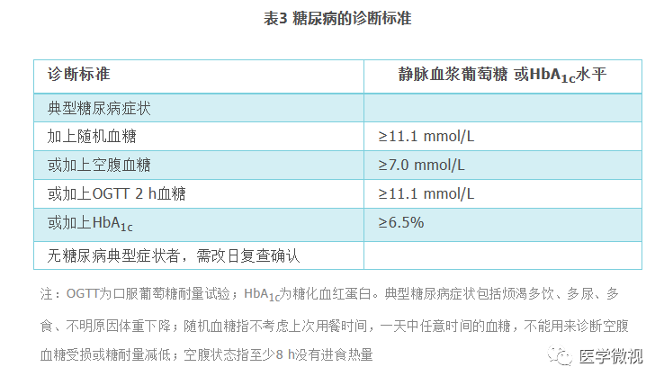 测测你的糖尿病风险！八大人群，五种症状、四个分类...