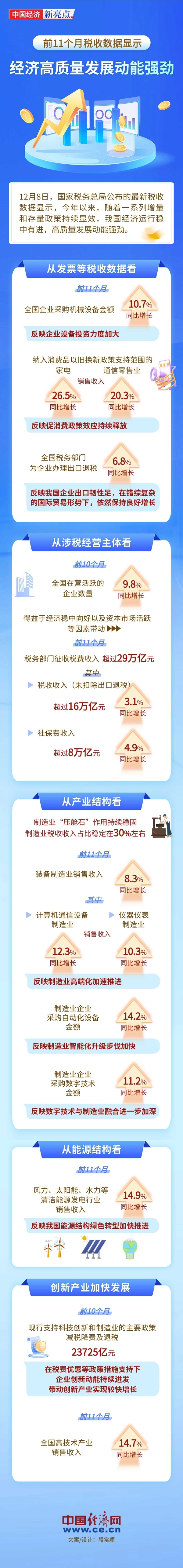 前11个月税收数据显示——经济高质量发展动能强劲