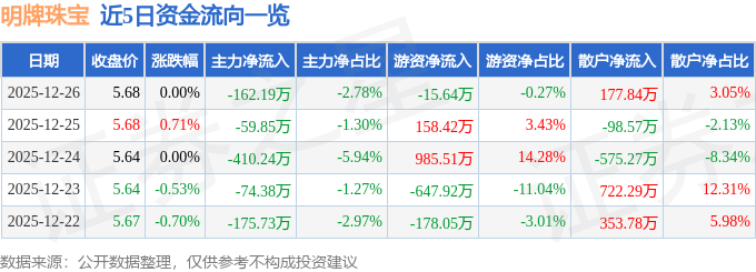 股票行情快报：明牌珠宝（002574）12月26日主力资金净卖出162.19万元