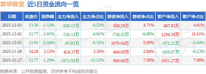 股票行情快报：萃华珠宝（002731）12月3日主力资金净卖出926.12万元