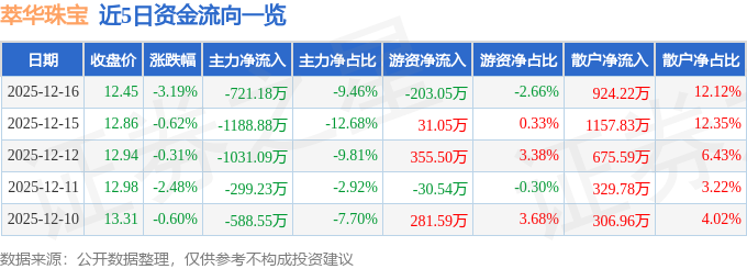 股票行情快报：萃华珠宝（002731）12月16日主力资金净卖出721.18万元