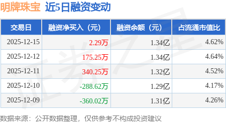 明牌珠宝：12月15日融资净买入2.29万元，连续3日累计净买入517.79万元