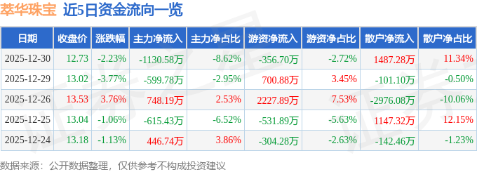 股票行情快报：萃华珠宝（002731）12月30日主力资金净卖出1130.58万元