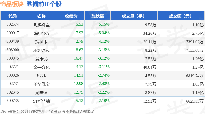 饰品板块12月11日跌1.72%，明牌珠宝领跌，主力资金净流出6327.7万元