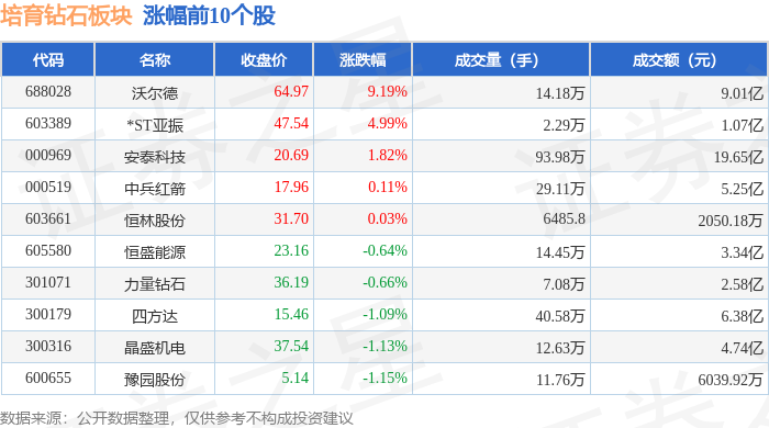 培育钻石板块12月30日跌0.17%，潮宏基领跌，主力资金净流出7283.42万元