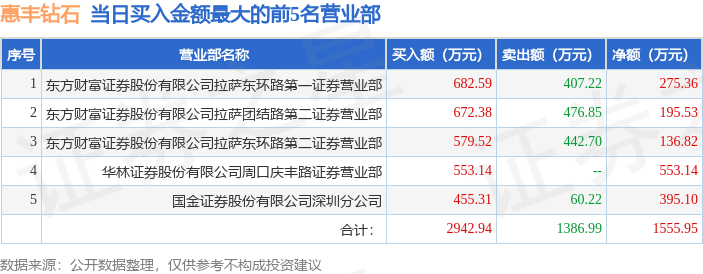 12月3日惠丰钻石（920725）龙虎榜数据：游资呼家楼上榜