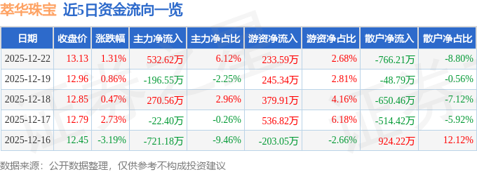 股票行情快报：萃华珠宝（002731）12月22日主力资金净买入532.62万元