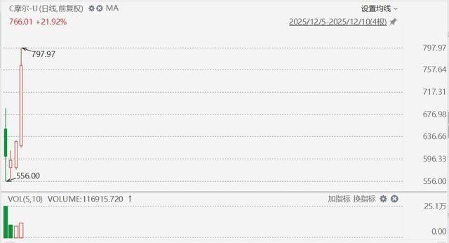 摩尔线程飙升27%，股价接近800元，市值超3700亿