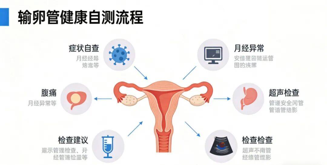 输卵管常见疾病：这些“隐形诱因”，很多女性都忽略了！