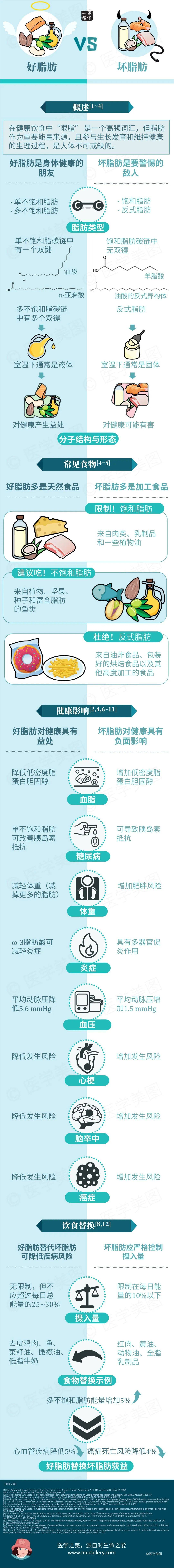 一图读懂丨好脂肪 VS 坏脂肪