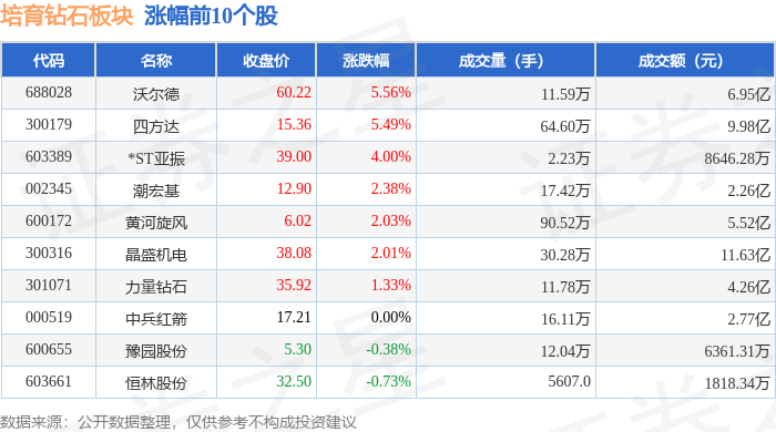 培育钻石板块12月23日跌0.1%，恒盛能源领跌，主力资金净流出5.49亿元