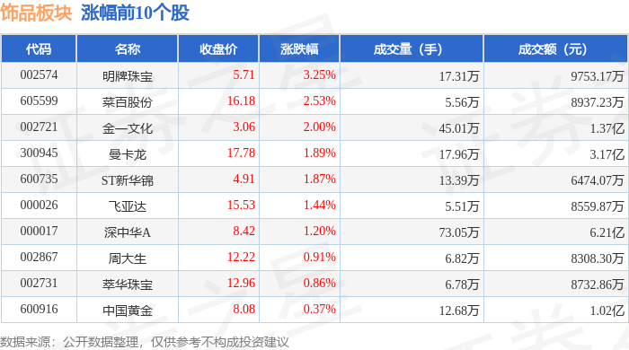 饰品板块12月19日涨0.71%，明牌珠宝领涨，主力资金净流出1.12亿元