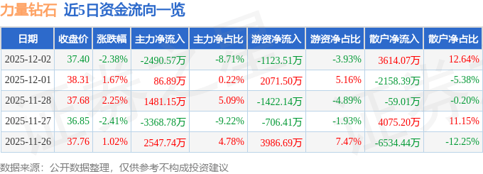 股票行情快报：力量钻石（301071）12月2日主力资金净卖出2490.57万元