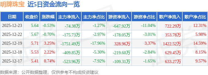 股票行情快报：明牌珠宝（002574）12月23日主力资金净卖出74.38万元