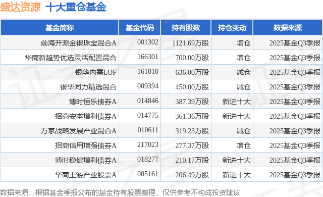 12月1日盛达资源涨7.21%，前海开源金银珠宝混合A基金重仓该股