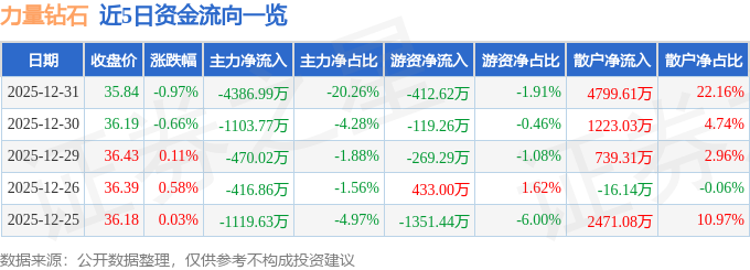 股票行情快报：力量钻石（301071）12月31日主力资金净卖出4386.99万元
