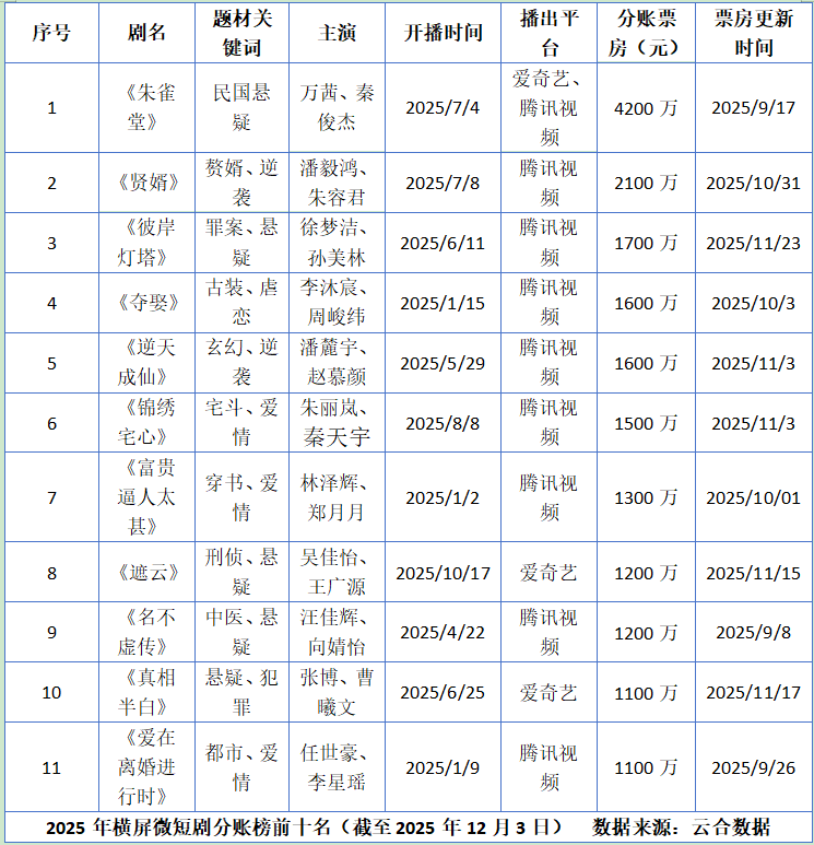 2025横屏短剧分账十强排定，这个关键优势必须守住！