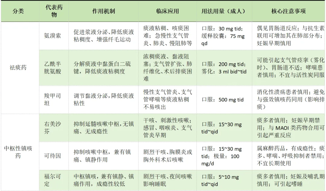 氨溴索、右美沙芬、沙丁胺醇…… 止咳祛痰药怎么选？